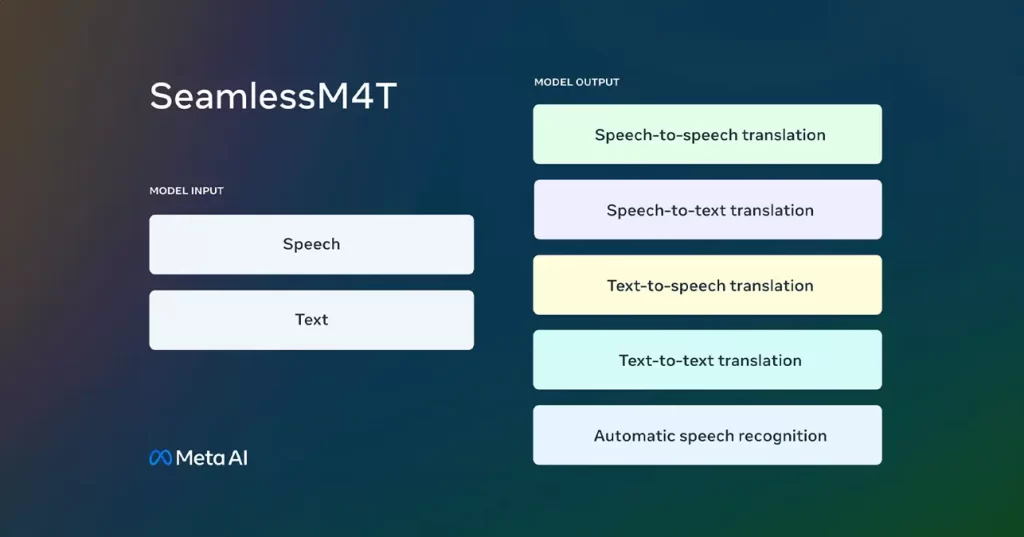 ¿Qué es SeamlessM4T? Comunicación Multilingüe sin Barreras SeamlessM4T logo